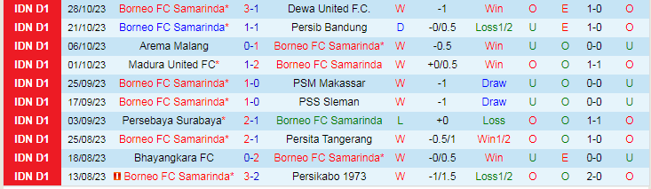 Nhận định Borneo vs Persik Kediri, vòng 18 giải VĐQG Indonesia 19h00 ngày 2/11/2023 - Ảnh 1
