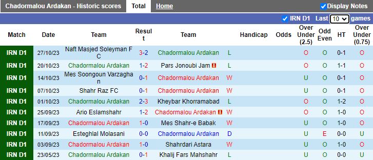 Nhận định Chadormalou Ardakan vs Damash Gilan FC, vòng 10 giải Hạng Nhất Iran 20h00 ngày 2/11 - Ảnh 1