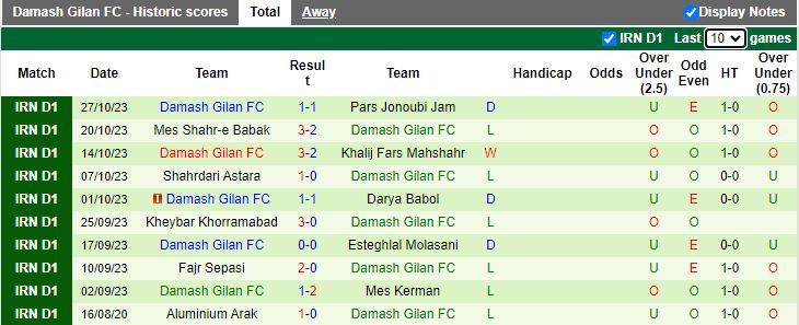 Nhận định Chadormalou Ardakan vs Damash Gilan FC, vòng 10 giải Hạng Nhất Iran 20h00 ngày 2/11 - Ảnh 2
