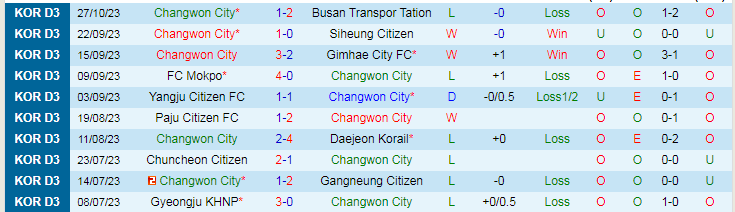 Nhận định Changwon vs Hwaseong, vòng 29 giải Hạng 3 Hàn Quốc 17h00 ngày 3/11/2023 - Ảnh 1