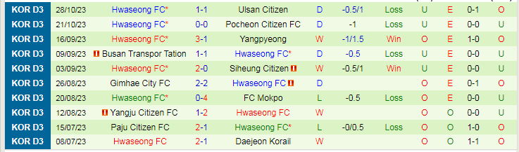 Nhận định Changwon vs Hwaseong, vòng 29 giải Hạng 3 Hàn Quốc 17h00 ngày 3/11/2023 - Ảnh 2