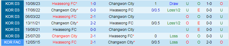 Nhận định Changwon vs Hwaseong, vòng 29 giải Hạng 3 Hàn Quốc 17h00 ngày 3/11/2023 - Ảnh 3