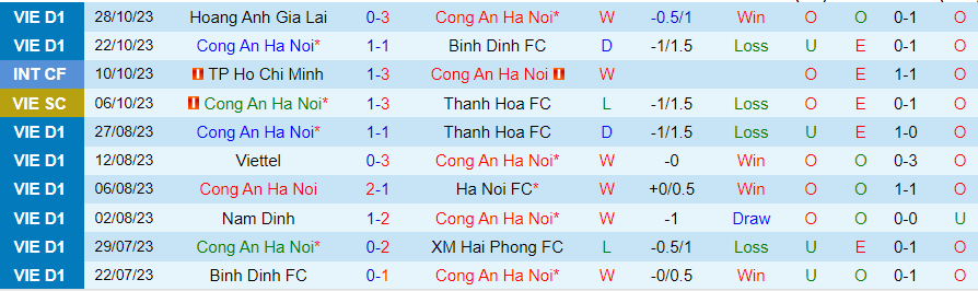 Nhận định Công an Hà Nội vs Hà Nội FC, vòng 3 V-League 19h15 ngày 3/11/2023 - Ảnh 2