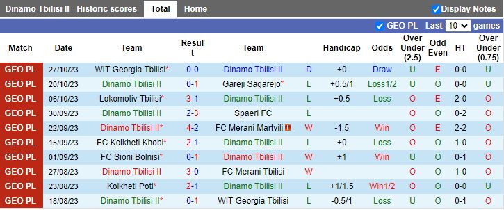 Nhận định Dinamo Tbilisi II vs Kolkheti Poti, vòng 32 giải Hạng 2 Georgia 21h00 ngày 3/11 - Ảnh 1