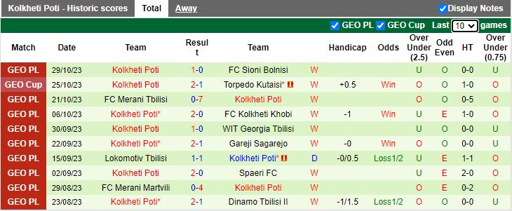 Nhận định Dinamo Tbilisi II vs Kolkheti Poti, vòng 32 giải Hạng 2 Georgia 21h00 ngày 3/11 - Ảnh 2