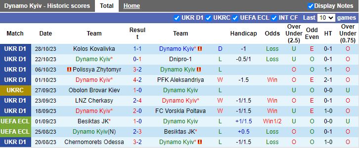 Nhận định Dynamo Kyiv vs Shakhtar Donetsk, vòng 13 giải VĐQG Ukraine 22h00 ngày 3/11 - Ảnh 1