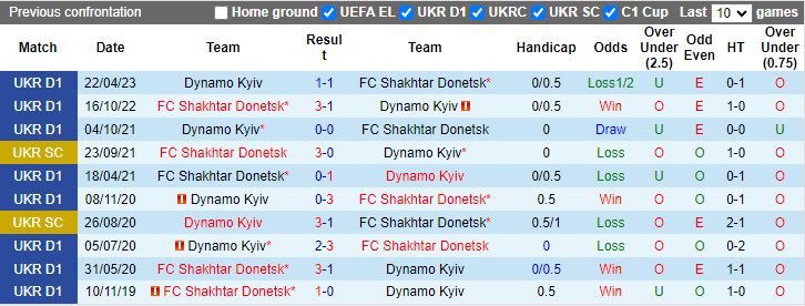 Nhận định Dynamo Kyiv vs Shakhtar Donetsk, vòng 13 giải VĐQG Ukraine 22h00 ngày 3/11 - Ảnh 3