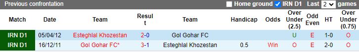 Nhận định Esteghlal Khuzestan vs Gol Gohar FC, vòng 9 giải VĐQG Iran 21h30 ngày 3/11 - Ảnh 3