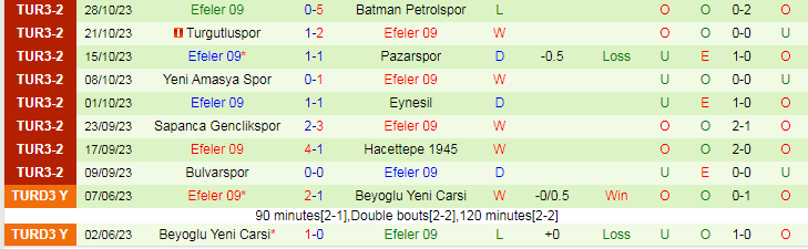 Nhận định Gaziantep vs Efeler 09, vòng 3 Cúp Quốc gia Thổ Nhĩ Kỳ 19h00 ngày 2/11/2023 - Ảnh 2