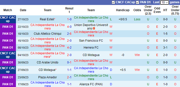 Nhận định Independiente La Chorrera vs Real Esteli, bán kết CONCACAF Central American Cup 9h15 ngày 3/11 - Ảnh 1