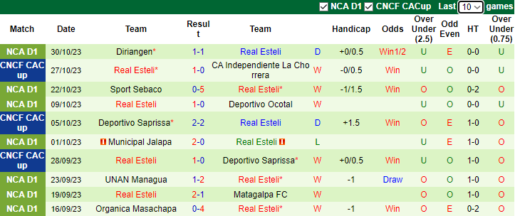 Nhận định Independiente La Chorrera vs Real Esteli, bán kết CONCACAF Central American Cup 9h15 ngày 3/11 - Ảnh 2