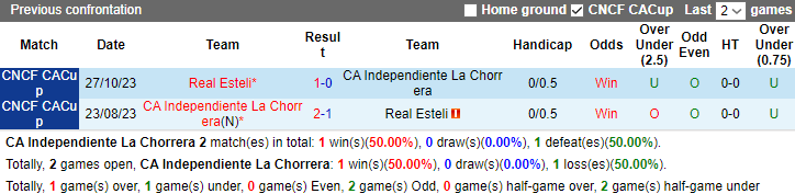 Nhận định Independiente La Chorrera vs Real Esteli, bán kết CONCACAF Central American Cup 9h15 ngày 3/11 - Ảnh 3