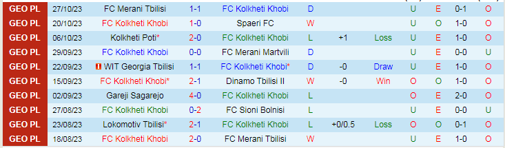 Nhận định Kolkheti Khobi vs Lokomotiv Tbilisi, vòng 32 giải Hạng 2 Georgia 17h30 ngày 3/11/2023 - Ảnh 1