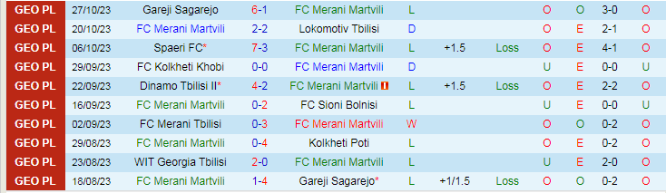 Nhận định Merani Martvili vs Georgia Tbilisi, vòng 32 giải Hạng 2 Georgia 17h30 ngày 3/11/2023 - Ảnh 1