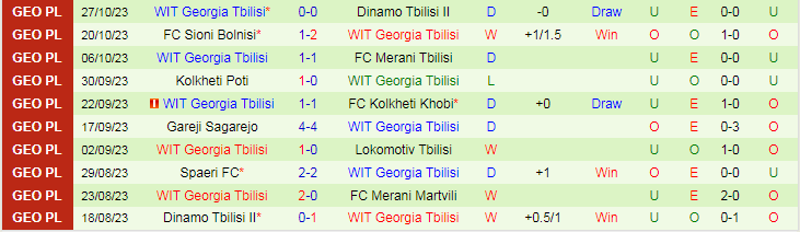 Nhận định Merani Martvili vs Georgia Tbilisi, vòng 32 giải Hạng 2 Georgia 17h30 ngày 3/11/2023 - Ảnh 2