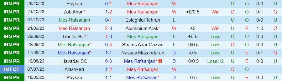 Nhận định Mes Rafsanjan vs Foolad, vòng 9 giải VĐQG Iran 18h30 ngày 3/11/2023 - Ảnh 2