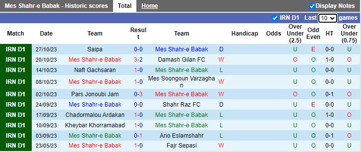 Nhận định Mes Shahr-e Babak vs Naft Masjed Soleyman FC, vòng 10 giải Hạng Nhất Iran 20h00 ngày 2/11 - Ảnh 1