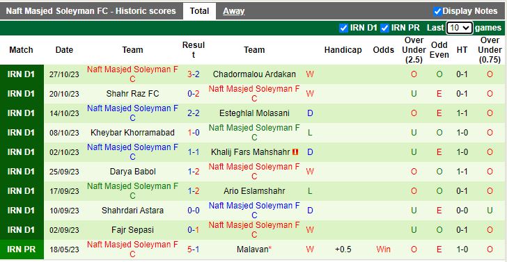 Nhận định Mes Shahr-e Babak vs Naft Masjed Soleyman FC, vòng 10 giải Hạng Nhất Iran 20h00 ngày 2/11 - Ảnh 2