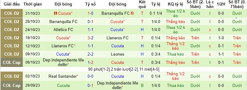 Nhận định Millonarios vs Cucuta, vòng bán kết Cúp QG Colombia 8h00 ngày 3/11 - Ảnh 2