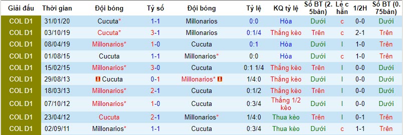 Nhận định Millonarios vs Cucuta, vòng bán kết Cúp QG Colombia 8h00 ngày 3/11 - Ảnh 3