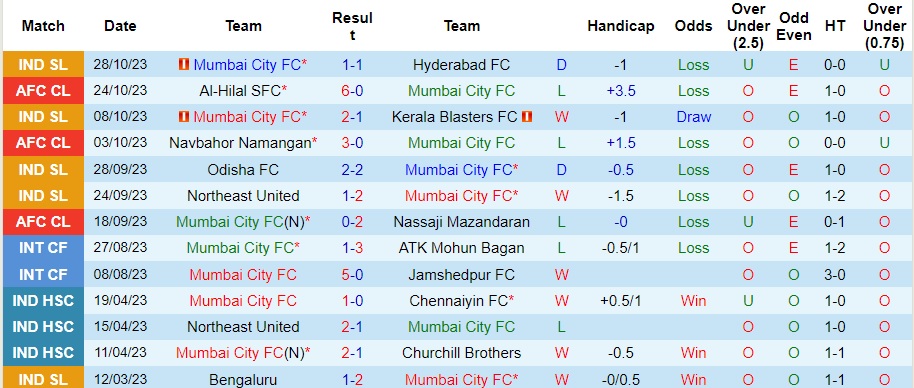 Nhận định Mumbai City vs Punjab, vòng 6 VĐQG Ấn Độ 21h30 ngày 2/11/2023  - Ảnh 1