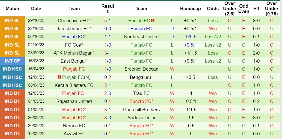 Nhận định Mumbai City vs Punjab, vòng 6 VĐQG Ấn Độ 21h30 ngày 2/11/2023  - Ảnh 2