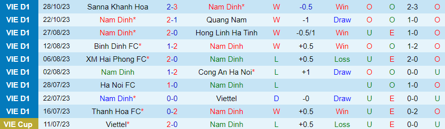 Nhận định Nam Định vs TPHCM, vòng 3 V-League 18h30 ngày 3/11/2023 - Ảnh 2