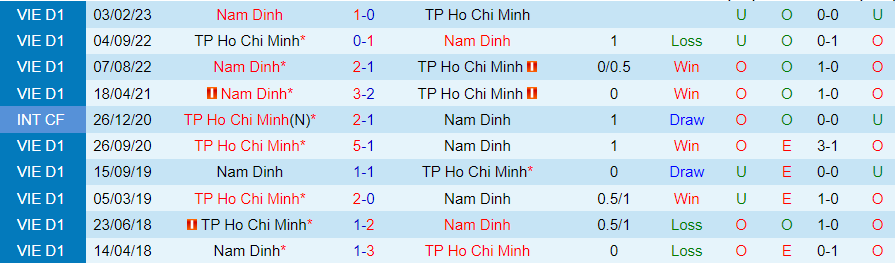 Nhận định Nam Định vs TPHCM, vòng 3 V-League 18h30 ngày 3/11/2023 - Ảnh 3