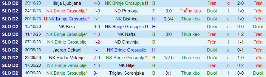 Nhận định NK Brinje Grosuplje vs Olimpija Ljubljana, vòng 2 cúp quốc gia Slovenia 20h00 ngày 2/11/2023 - Ảnh 2