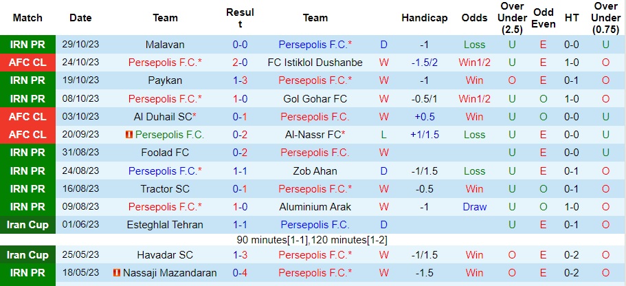 Nhận định Persepolis vs Sanat Naft, vòng 8 VĐQG Iran 21h30 ngày 2/11/2023  - Ảnh 1