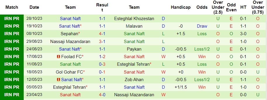 Nhận định Persepolis vs Sanat Naft, vòng 8 VĐQG Iran 21h30 ngày 2/11/2023  - Ảnh 2