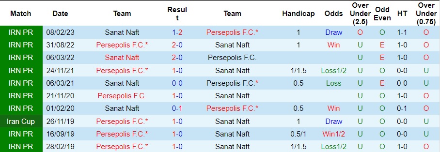 Nhận định Persepolis vs Sanat Naft, vòng 8 VĐQG Iran 21h30 ngày 2/11/2023  - Ảnh 3