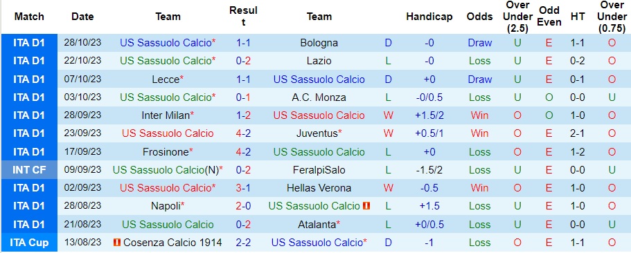 Nhận định Sassuolo vs Spezia, vòng 2 cúp quốc gia Italia 00h00 ngày 3/11/2023  - Ảnh 1