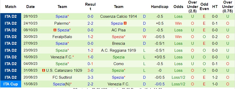 Nhận định Sassuolo vs Spezia, vòng 2 cúp quốc gia Italia 00h00 ngày 3/11/2023  - Ảnh 2