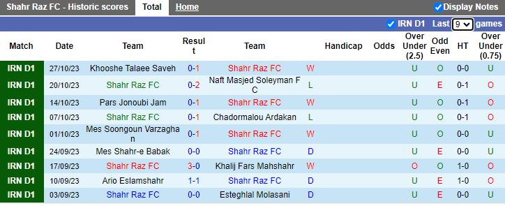 Nhận định Shahr Raz FC vs Naft Gachsaran, vòng 10 giải Hạng Nhất Iran 20h15 ngày 2/11 - Ảnh 1