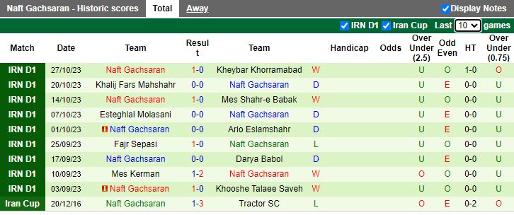 Nhận định Shahr Raz FC vs Naft Gachsaran, vòng 10 giải Hạng Nhất Iran 20h15 ngày 2/11 - Ảnh 2