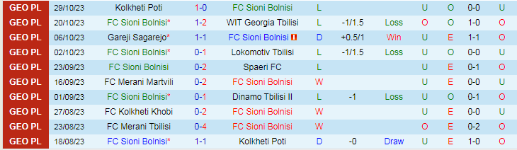 Nhận định Sioni Bolnisi vs Merani Tbilisi, vòng 32 giải Hạng 2 Gruzia 17h30 ngày 3/11/2023 - Ảnh 1