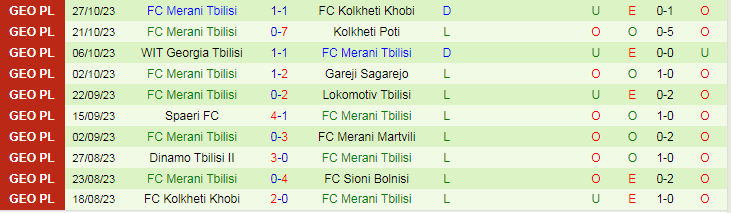 Nhận định Sioni Bolnisi vs Merani Tbilisi, vòng 32 giải Hạng 2 Gruzia 17h30 ngày 3/11/2023 - Ảnh 2