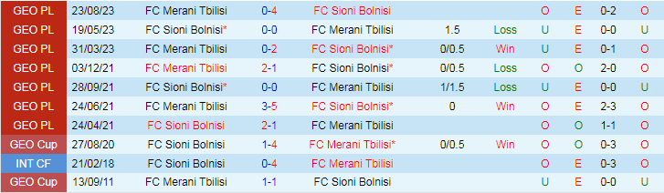 Nhận định Sioni Bolnisi vs Merani Tbilisi, vòng 32 giải Hạng 2 Gruzia 17h30 ngày 3/11/2023 - Ảnh 3