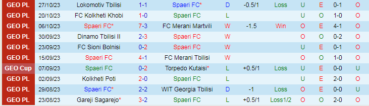 Nhận định Spaeri FC vs Gareji Sagarejo, vòng 32 giải Hạng 2 Gerogia 21h00 ngày 3/11/2023 - Ảnh 1