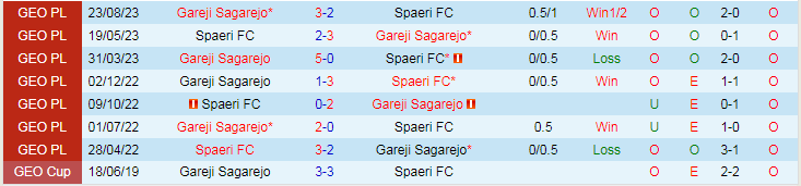 Nhận định Spaeri FC vs Gareji Sagarejo, vòng 32 giải Hạng 2 Gerogia 21h00 ngày 3/11/2023 - Ảnh 3