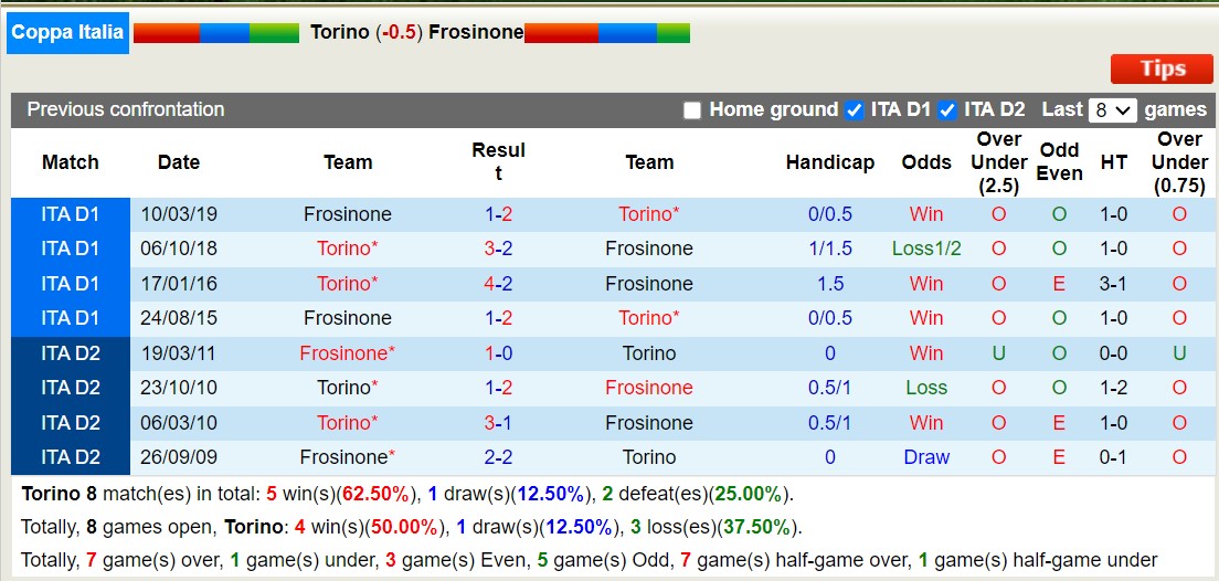 Nhận định Torino vs Frosinone, vòng 2 Cúp QG Italia 3h00 ngày 3/11 - Ảnh 3