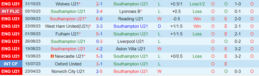 Nhận định U21 Southampton vs U21 Sunderland, vòng 8 giải U21 Anh 19h00 ngày 3/11/2023 - Ảnh 2