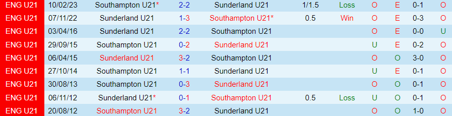 Nhận định U21 Southampton vs U21 Sunderland, vòng 8 giải U21 Anh 19h00 ngày 3/11/2023 - Ảnh 3