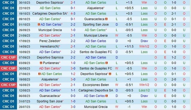 Nhận định AD San Carlos vs Puntarenas, vòng 18 VĐQG Costa Rica 08h30 ngày 4/11/2023  - Ảnh 1