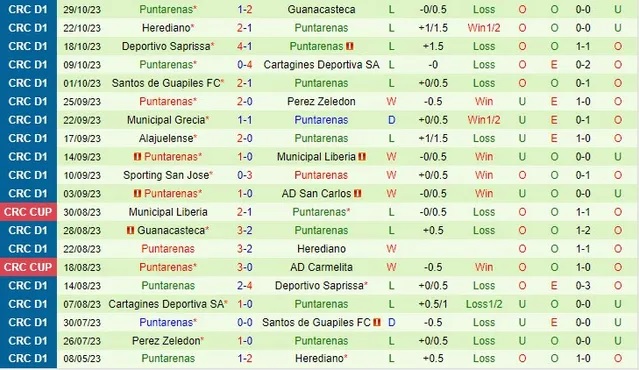 Nhận định AD San Carlos vs Puntarenas, vòng 18 VĐQG Costa Rica 08h30 ngày 4/11/2023  - Ảnh 2