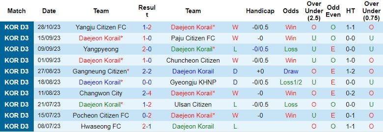 Nhận định Daejeon Korail vs FC Mokpo, vòng 29 giải hạng 4 Hàn Quốc 13h00 ngày 3/11 - Ảnh 1