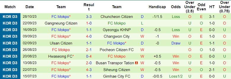Nhận định Daejeon Korail vs FC Mokpo, vòng 29 giải hạng 4 Hàn Quốc 13h00 ngày 3/11 - Ảnh 2