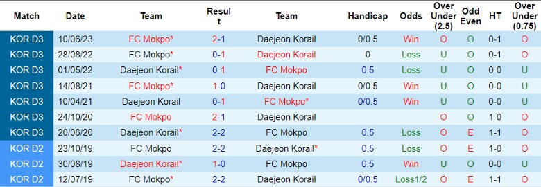Nhận định Daejeon Korail vs FC Mokpo, vòng 29 giải hạng 4 Hàn Quốc 13h00 ngày 3/11 - Ảnh 3