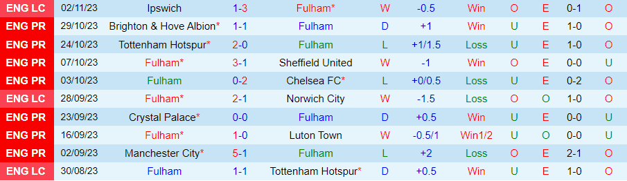 Nhận định Fulham vs MU, vòng 11 giải Ngoại hạng Anh 19h30 ngày 4/11/2023 - Ảnh 2